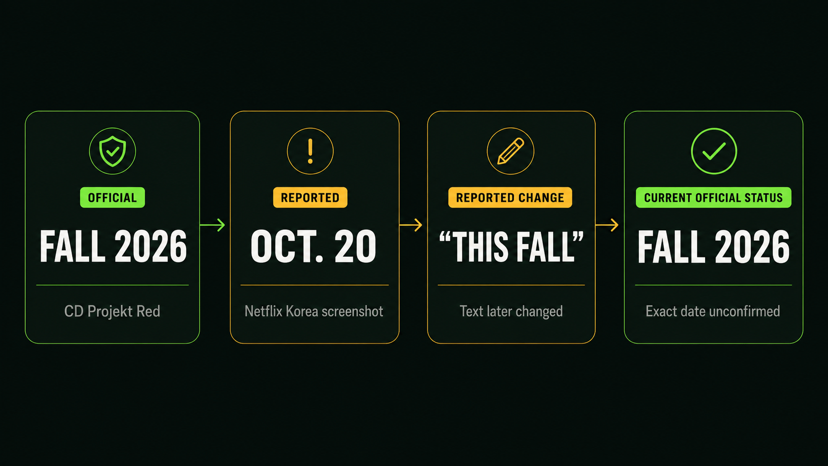 Timeline comparing the confirmed fall 2026 release window with the unconfirmed October 20 report
