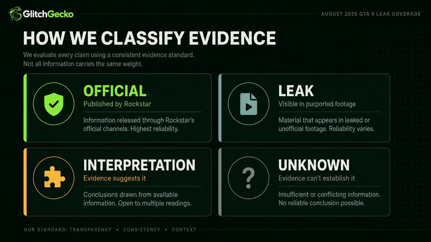 Four-part evidence guide labeling information as Official, Leak, Interpretation or Unknown.