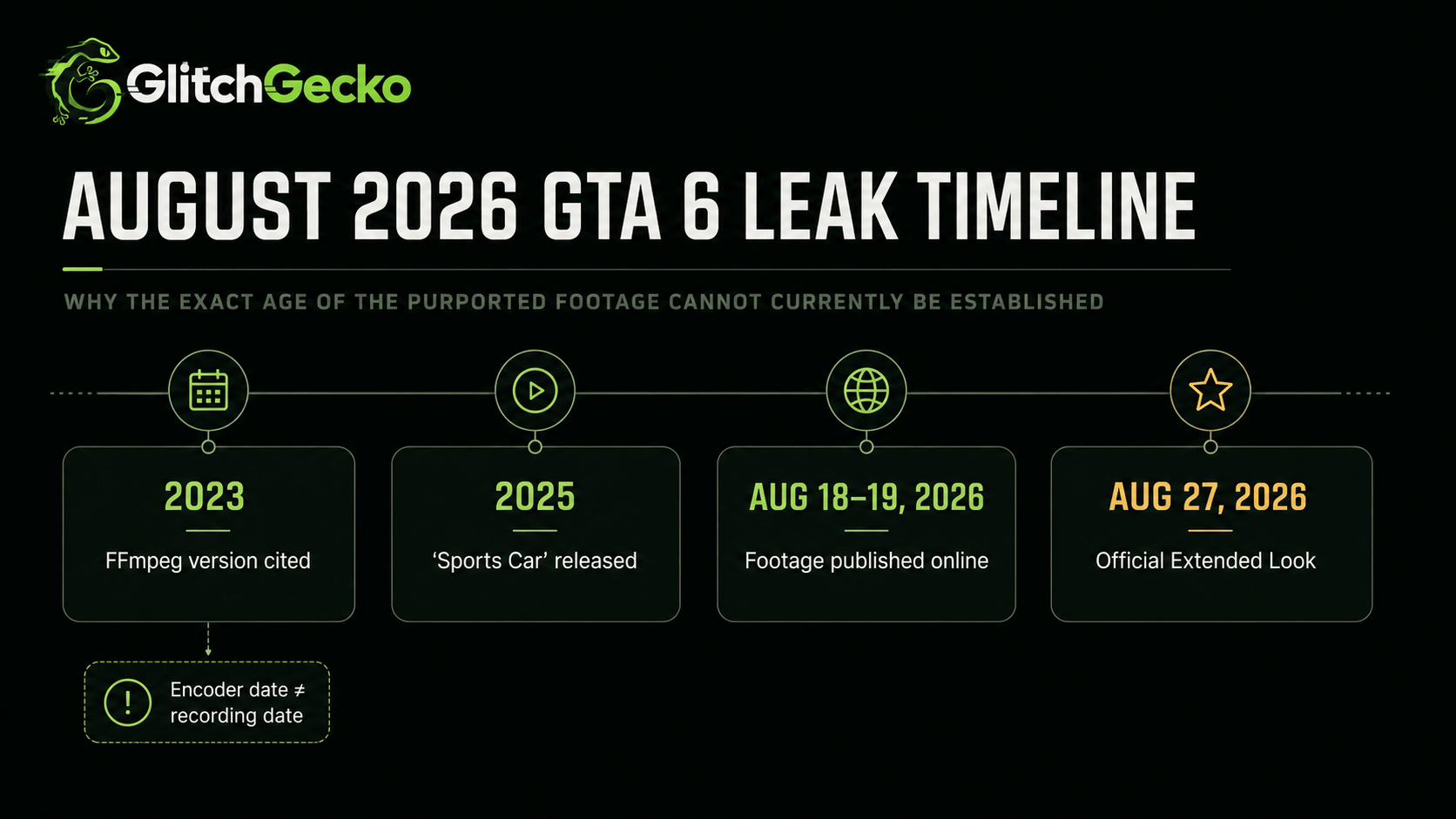 Timeline showing a 2023 FFmpeg clue, the 2025 release of Sports Car, the August 2026 leak and Rockstar’s August 27 presentation.